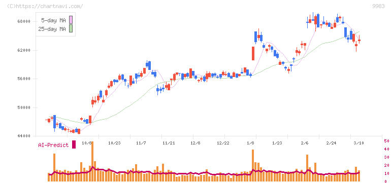 ファーストリテイリング(9983)の日足チャート