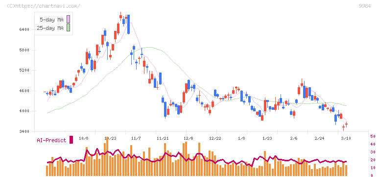 ソフトバンクグループ(9984)の日足チャート