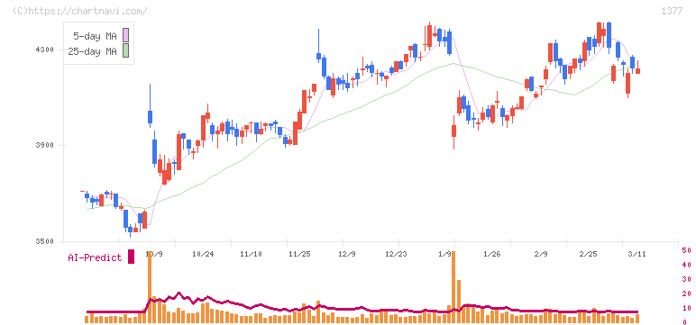 サカタのタネ(1377)の日足チャート