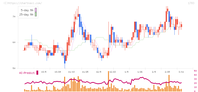 ｆａｎｔａｓｉｓｔａ(1783)の日足チャート
