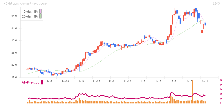清水建設(1803)の日足チャート