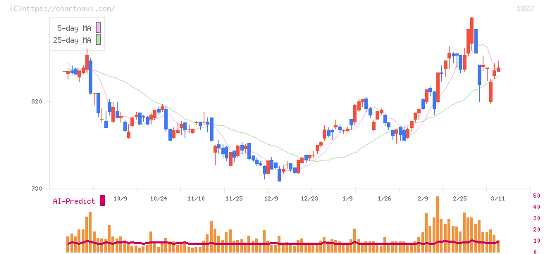 大豊建設(1822)の日足チャート