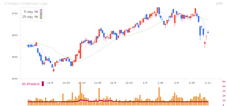 世紀東急工業(1898)の日足チャート