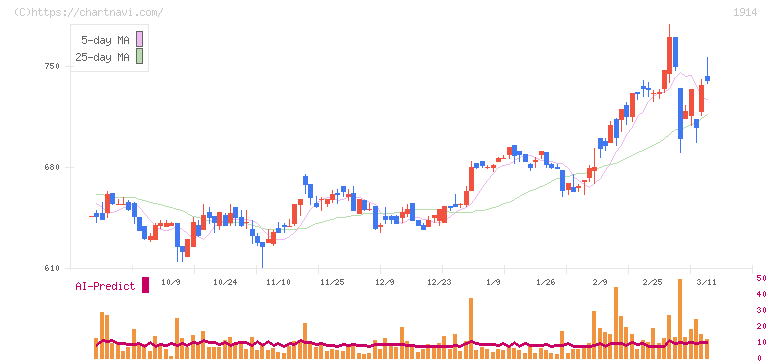 日本基礎技術(1914)の日足チャート