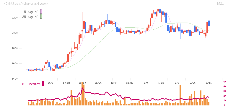 巴コーポレーション(1921)の日足チャート