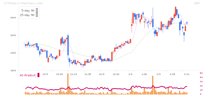 ヤマト(1967)の日足チャート