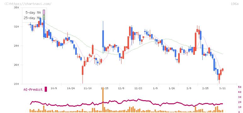 ＭＦＳ(196A)の日足チャート
