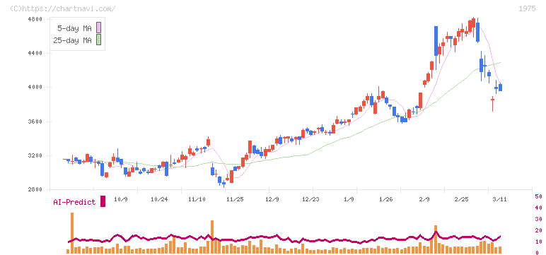 朝日工業社(1975)の日足チャート