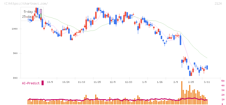 ＪＡＣ　Ｒｅｃｒｕｉｔｍｅｎｔ(2124)の日足チャート