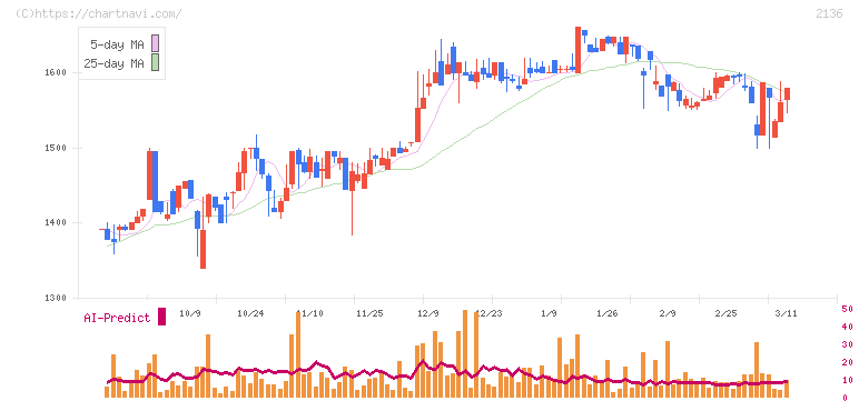 ヒップ(2136)の日足チャート
