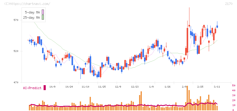 リンクアンドモチベーション(2170)の日足チャート