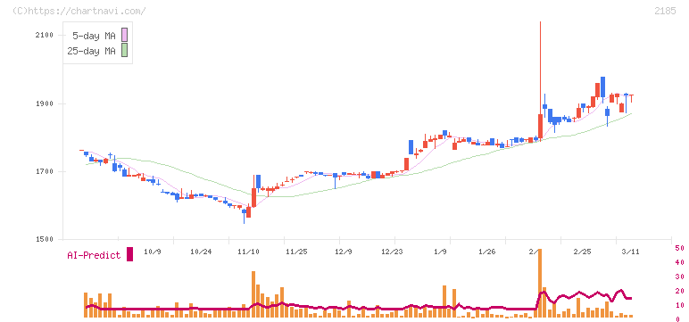 シイエム・シイ(2185)の日足チャート
