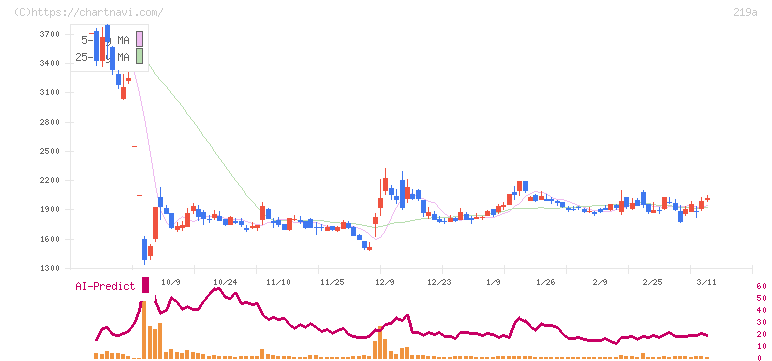 Ｈｅａｒｔｓｅｅｄ(219A)の日足チャート