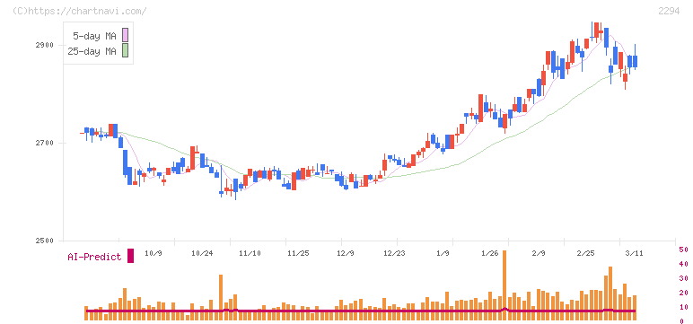 柿安本店(2294)の日足チャート