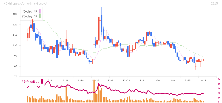 ＣＡＩＣＡ　ＤＩＧＩＴＡＬ(2315)の日足チャート