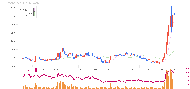 ソフトフロントホールディングス(2321)の日足チャート
