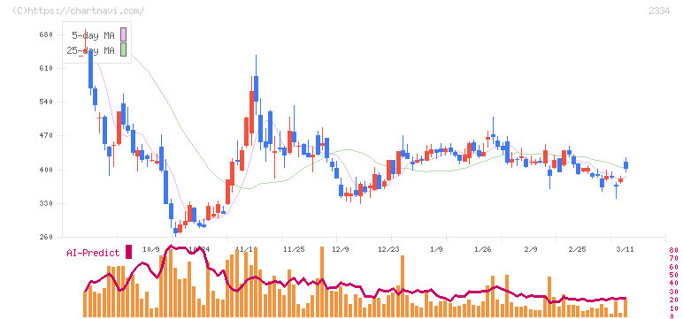 イオレ(2334)の日足チャート