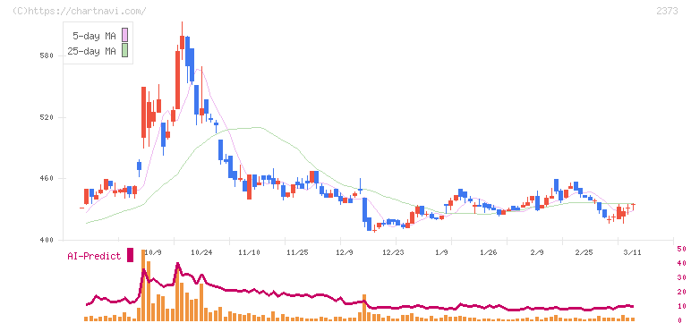 ケア２１(2373)の日足チャート