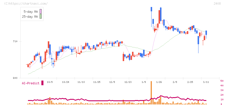 ＫＧ情報(2408)の日足チャート