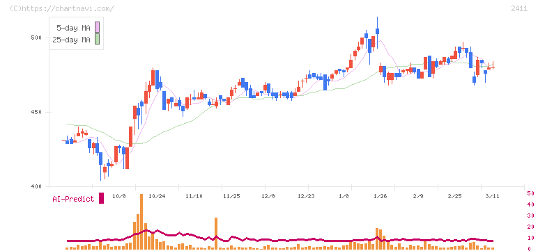 ゲンダイエージェンシー(2411)の日足チャート