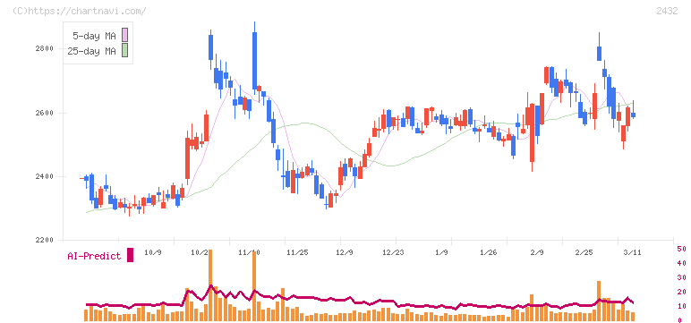 ディー・エヌ・エー(2432)の日足チャート