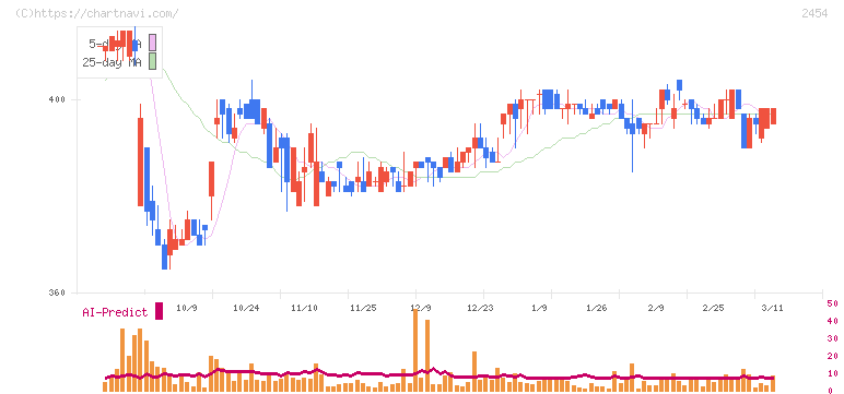 オールアバウト(2454)の日足チャート