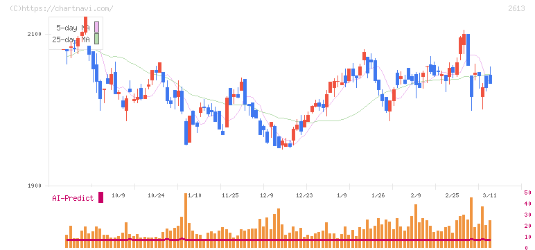 Ｊ－オイルミルズ(2613)の日足チャート