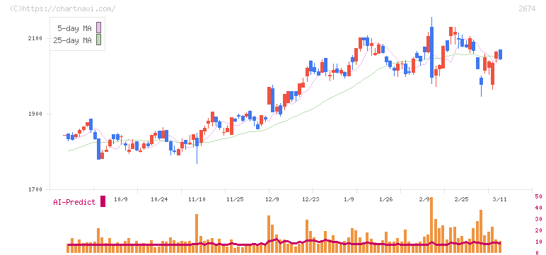 ハードオフコーポレーション(2674)の日足チャート