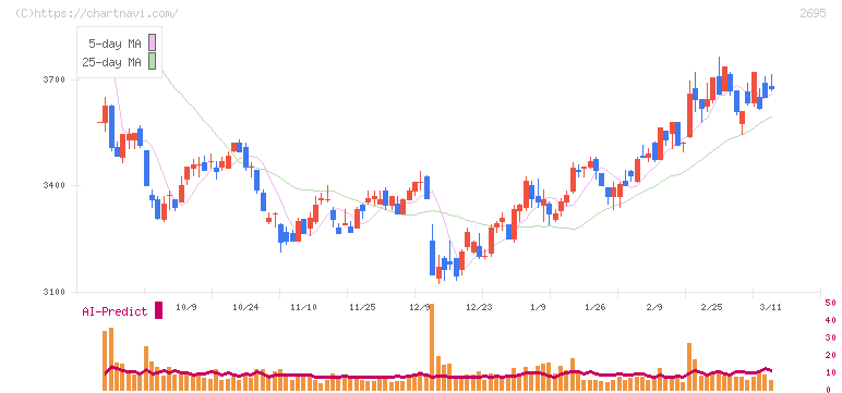くら寿司(2695)の日足チャート