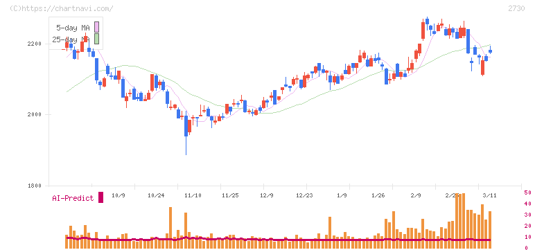 エディオン(2730)の日足チャート