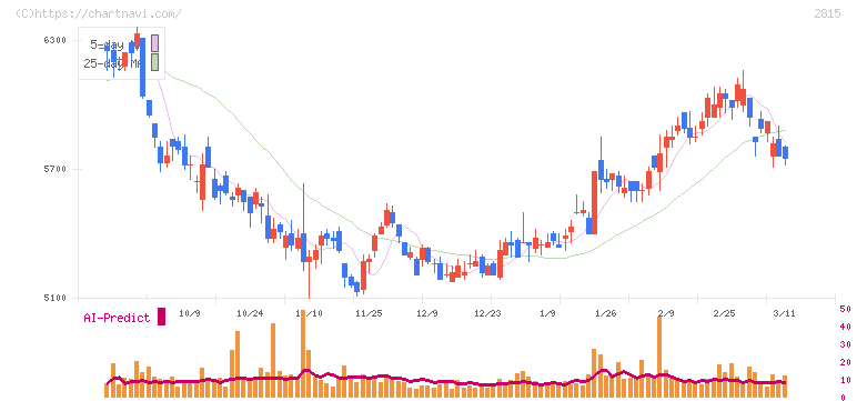 アリアケジャパン(2815)の日足チャート