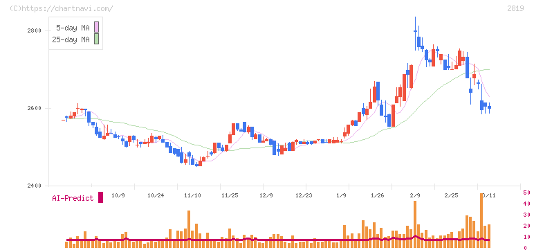 エバラ食品工業(2819)の日足チャート