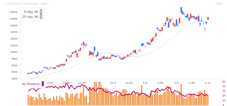キオクシアホールディングス(285A)の日足チャート