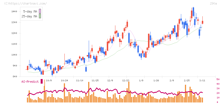 Ｓｙｎｓｐｅｃｔｉｖｅ(290A)の日足チャート
