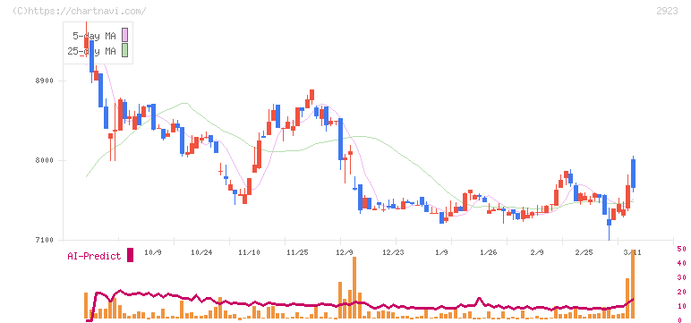 サトウ食品(2923)の日足チャート