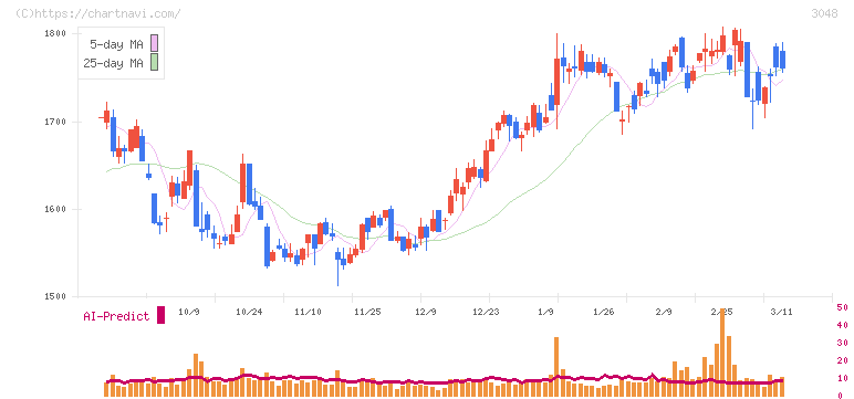 ビックカメラ(3048)の日足チャート