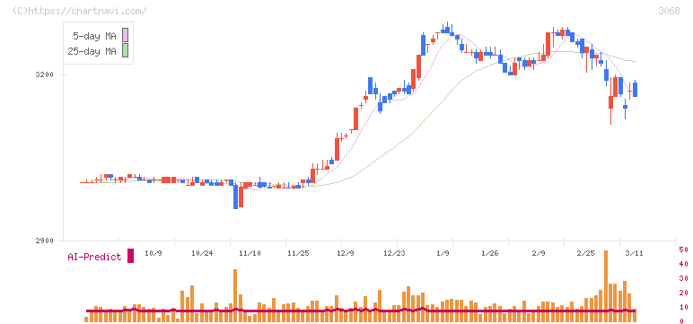 ＷＤＩ(3068)の日足チャート