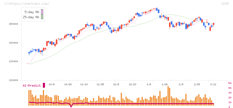 産業ファンド投資法人(3249)の日足チャート