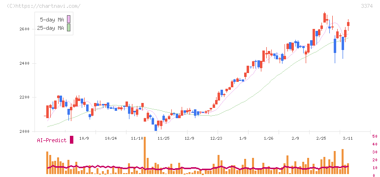 内外テック(3374)の日足チャート