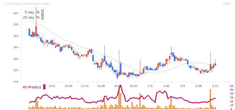 北紡(3409)の日足チャート