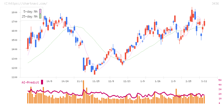 ＳＵＭＣＯ(3436)の日足チャート