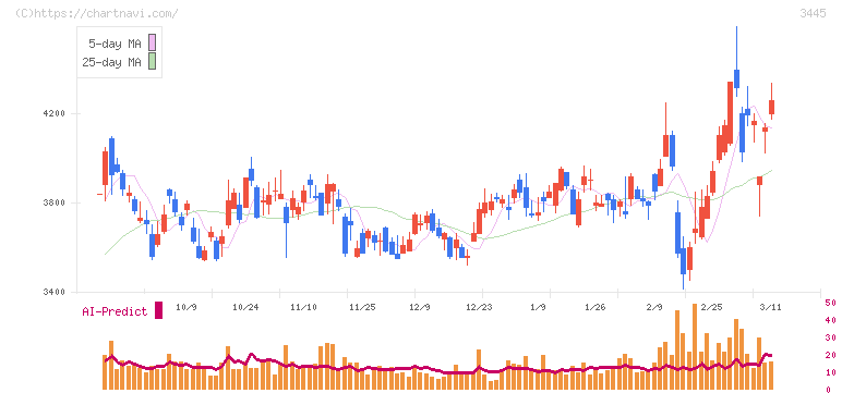 ＲＳ　Ｔｅｃｈｎｏｌｏｇｉｅｓ(3445)の日足チャート