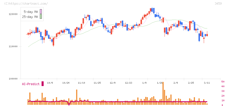 サムティ・レジデンシャル投資法人(3459)の日足チャート