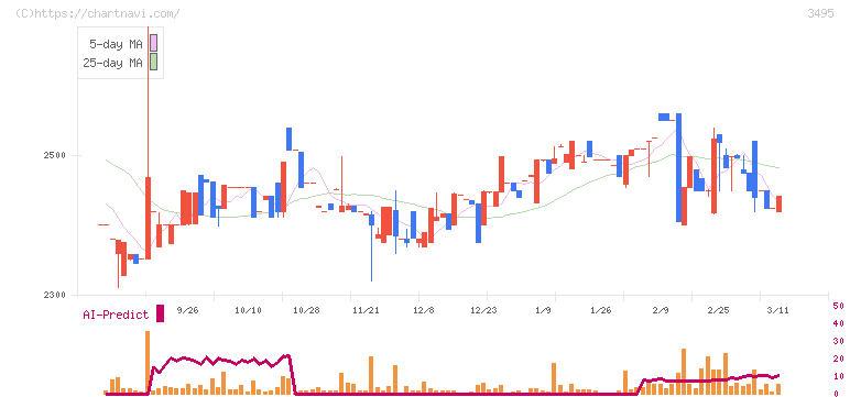 香陵住販(3495)の日足チャート