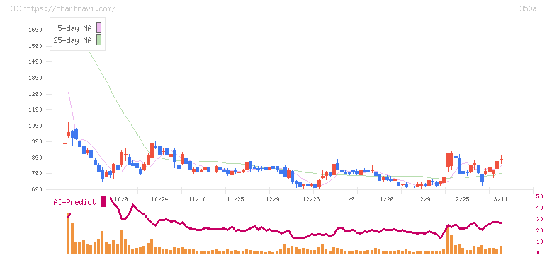 デジタルグリッド(350A)の日足チャート