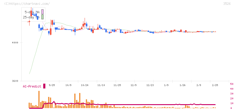 芦森工業(3526)の日足チャート
