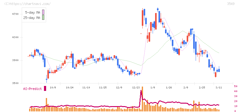 クスリのアオキホールディングス(3549)の日足チャート