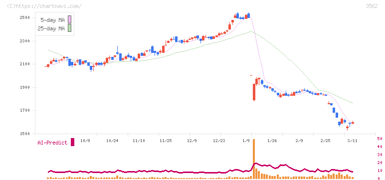Ｎｏ．１(3562)の日足チャート