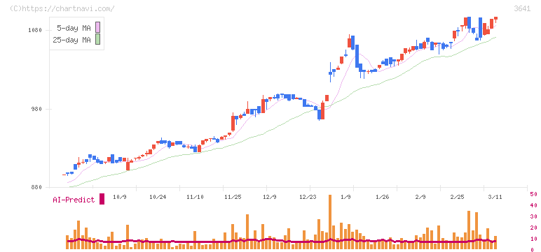パピレス(3641)の日足チャート