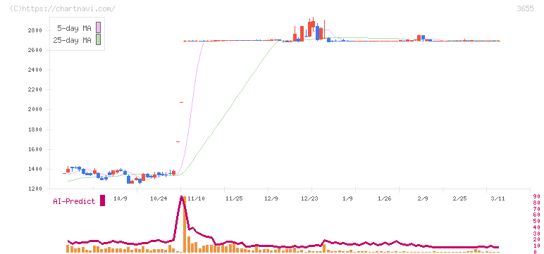 ブレインパッド(3655)の日足チャート